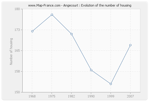 Angecourt : Evolution of the number of housing
