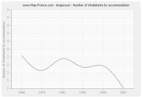 Angecourt : Number of inhabitants by accommodation