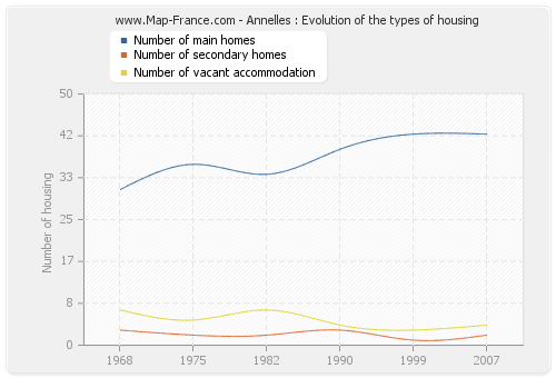 Annelles : Evolution of the types of housing