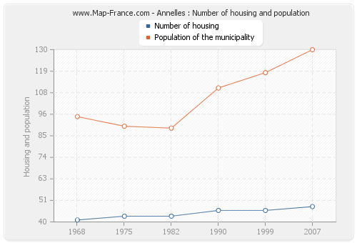 Annelles : Number of housing and population
