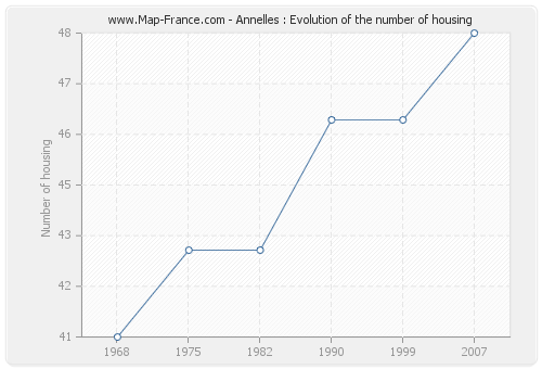 Annelles : Evolution of the number of housing