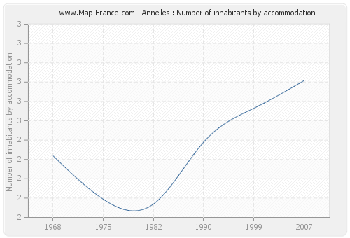 Annelles : Number of inhabitants by accommodation
