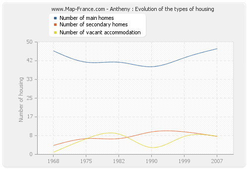 Antheny : Evolution of the types of housing