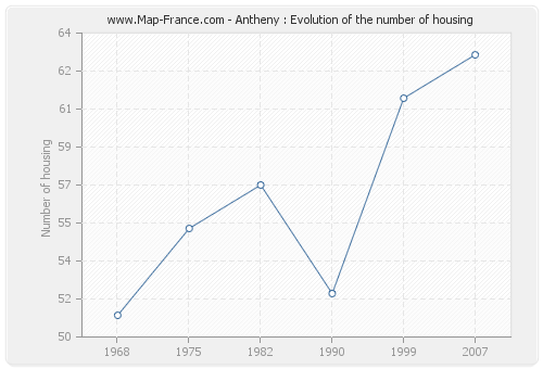 Antheny : Evolution of the number of housing