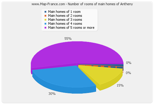 Number of rooms of main homes of Antheny