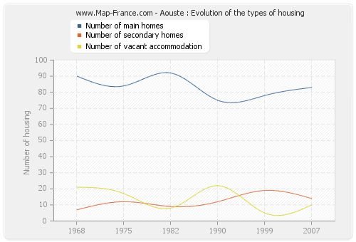 Aouste : Evolution of the types of housing