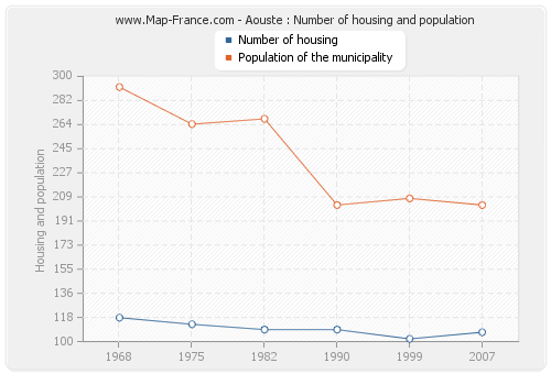 Aouste : Number of housing and population