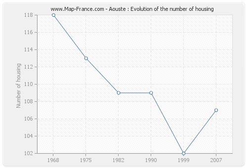 Aouste : Evolution of the number of housing