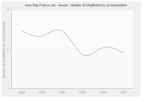 Aouste : Number of inhabitants by accommodation
