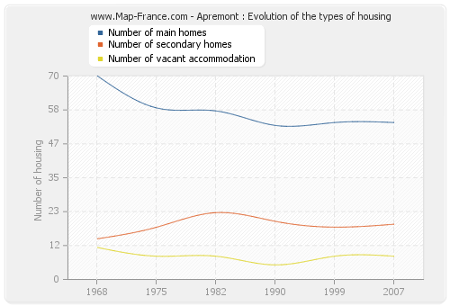 Apremont : Evolution of the types of housing