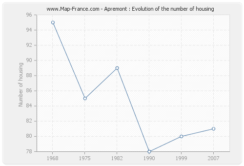 Apremont : Evolution of the number of housing