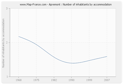 Apremont : Number of inhabitants by accommodation