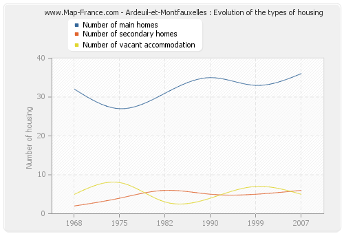 Ardeuil-et-Montfauxelles : Evolution of the types of housing