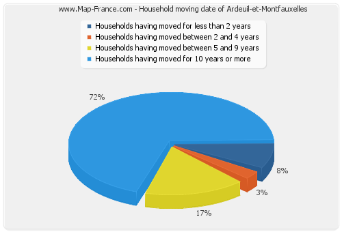 Household moving date of Ardeuil-et-Montfauxelles