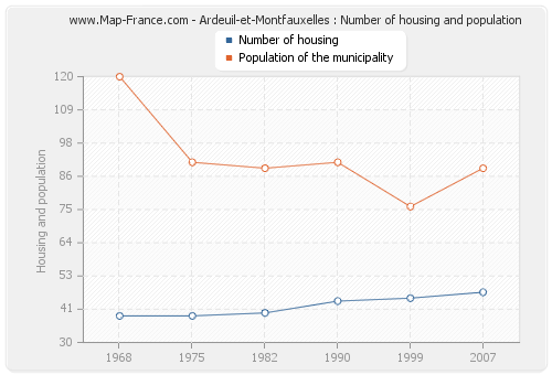 Ardeuil-et-Montfauxelles : Number of housing and population