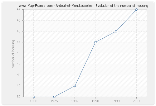Ardeuil-et-Montfauxelles : Evolution of the number of housing