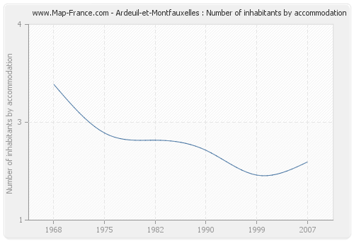 Ardeuil-et-Montfauxelles : Number of inhabitants by accommodation