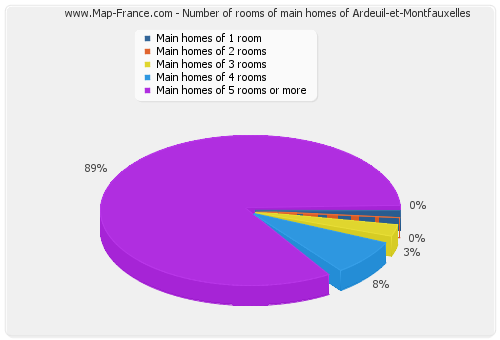 Number of rooms of main homes of Ardeuil-et-Montfauxelles