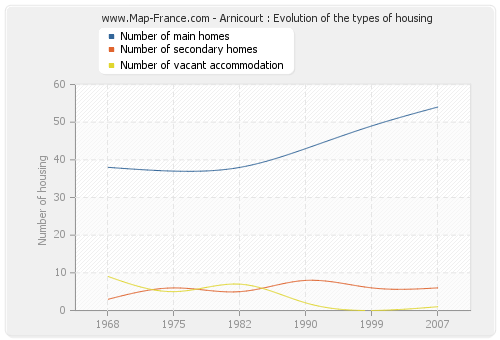Arnicourt : Evolution of the types of housing