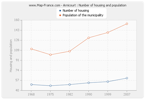 Arnicourt : Number of housing and population