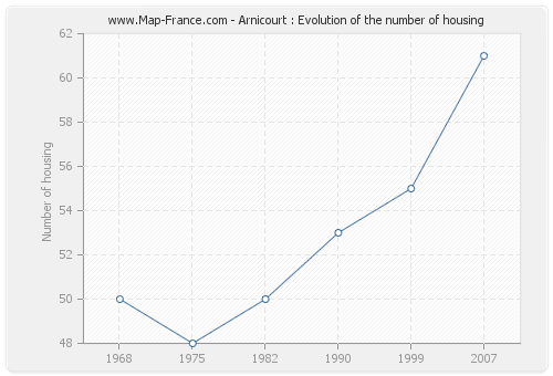 Arnicourt : Evolution of the number of housing