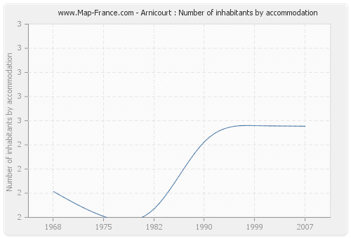 Arnicourt : Number of inhabitants by accommodation