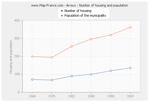 Arreux : Number of housing and population
