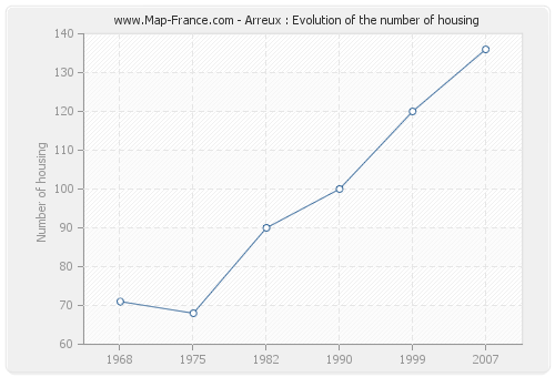 Arreux : Evolution of the number of housing