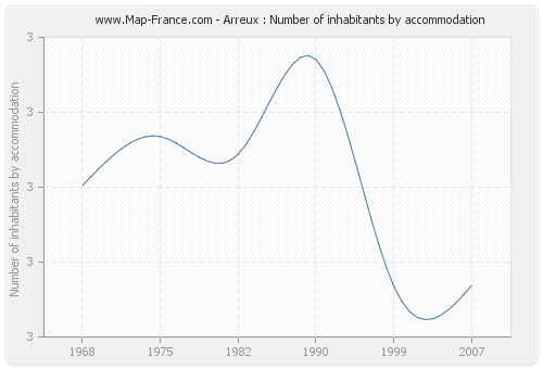 Arreux : Number of inhabitants by accommodation