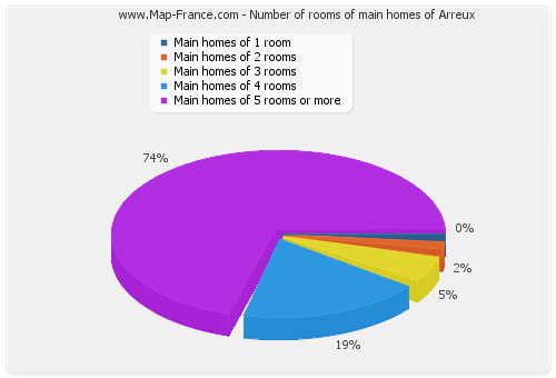 Number of rooms of main homes of Arreux