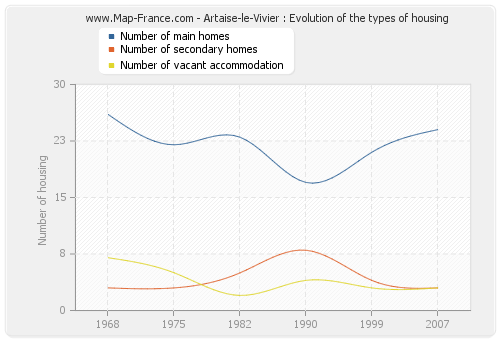 Artaise-le-Vivier : Evolution of the types of housing