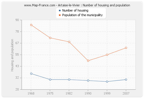 Artaise-le-Vivier : Number of housing and population