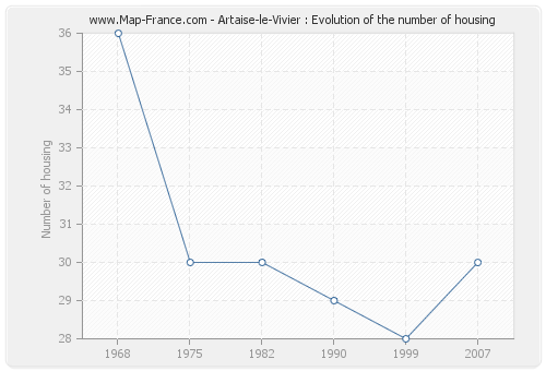 Artaise-le-Vivier : Evolution of the number of housing