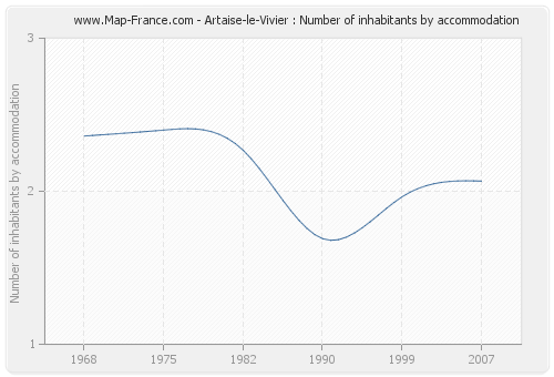 Artaise-le-Vivier : Number of inhabitants by accommodation