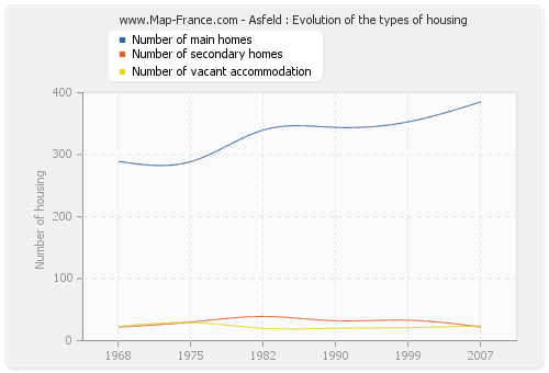 Asfeld : Evolution of the types of housing