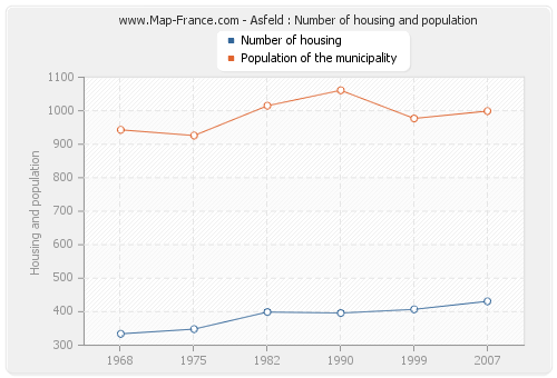 Asfeld : Number of housing and population