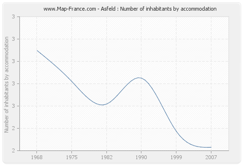 Asfeld : Number of inhabitants by accommodation