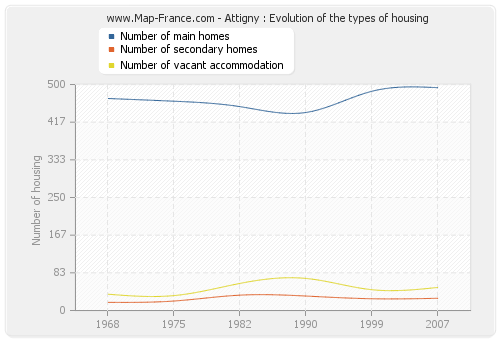 Attigny : Evolution of the types of housing