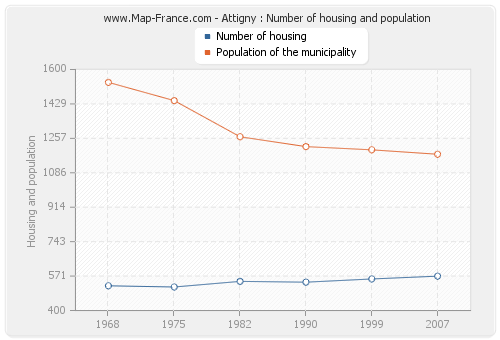 Attigny : Number of housing and population