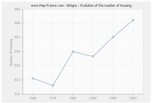 Attigny : Evolution of the number of housing