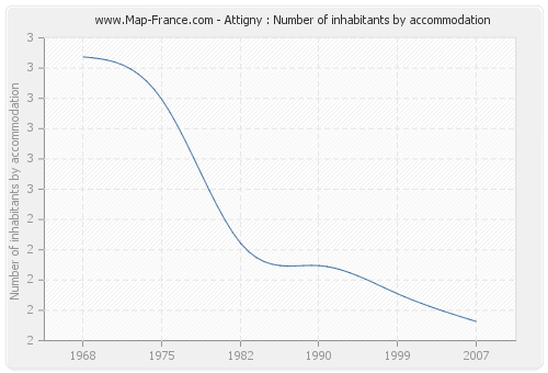 Attigny : Number of inhabitants by accommodation