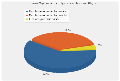 Type of main homes of Attigny