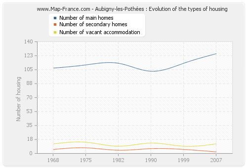 Aubigny-les-Pothées : Evolution of the types of housing