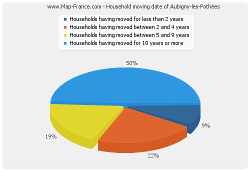 Household moving date of Aubigny-les-Pothées