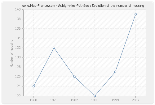 Aubigny-les-Pothées : Evolution of the number of housing