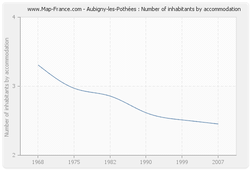 Aubigny-les-Pothées : Number of inhabitants by accommodation