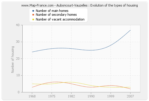 Auboncourt-Vauzelles : Evolution of the types of housing