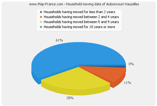 Household moving date of Auboncourt-Vauzelles