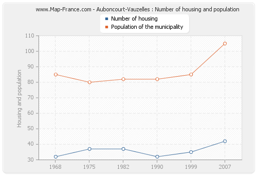 Auboncourt-Vauzelles : Number of housing and population