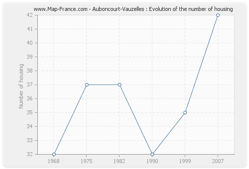 Auboncourt-Vauzelles : Evolution of the number of housing